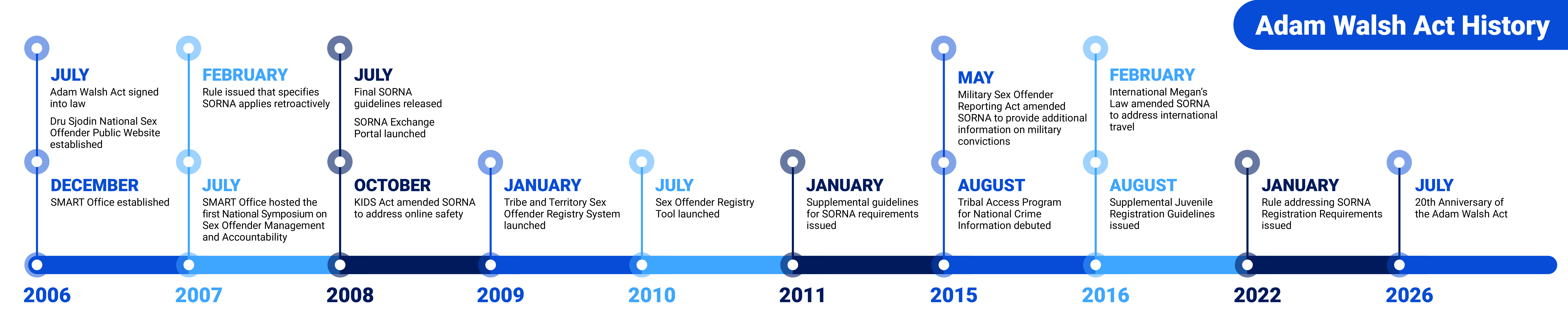 Adam Walsh Act History - timeline