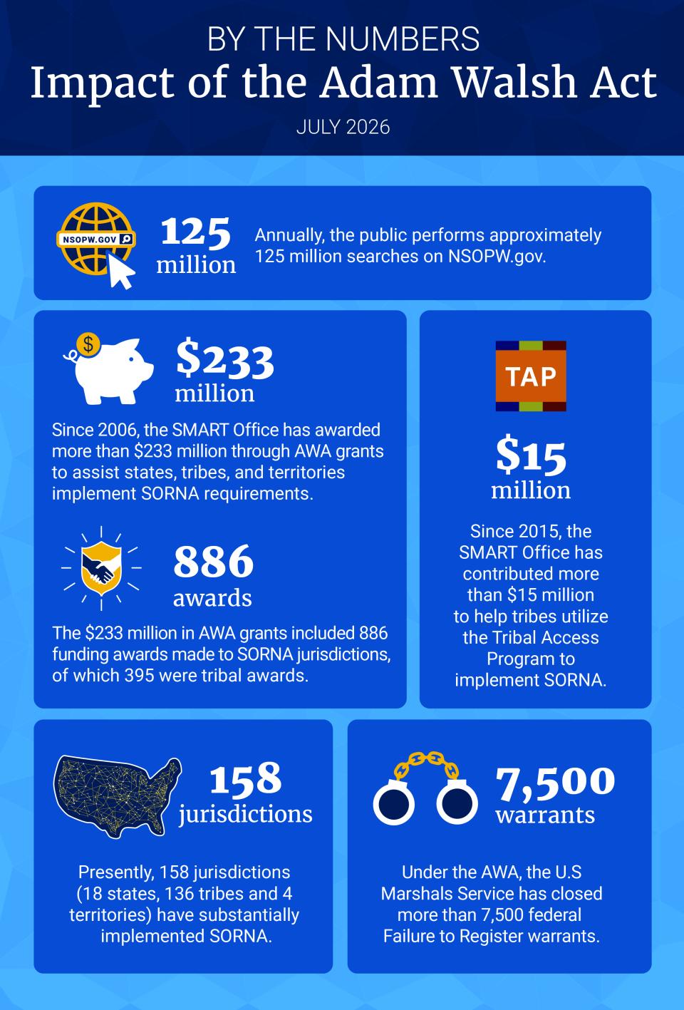 By the Numbers - Impact of the Adam Walsh Act - July 2026